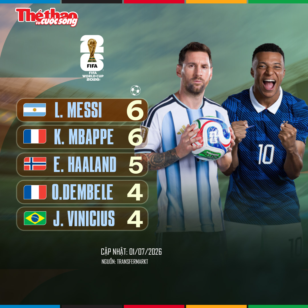 Kylian Mbappé ghi cú đúp, tiếp tục viết nên lịch sử tại World Cup